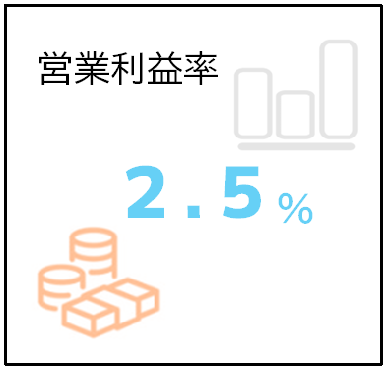 営業利益率