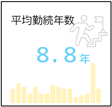 平均勤続年数
